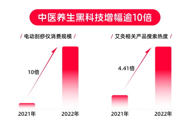 天貓健康發(fā)布《診療家庭化消費(fèi)趨勢(shì)洞察》 小型化醫(yī)療器械受偏愛，電動(dòng)刮痧儀搜索量增三倍